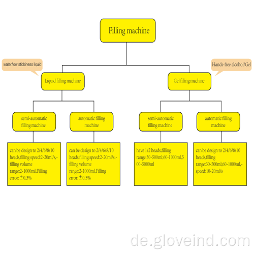 Flüssigkeitsfüllmaschine Flaschenfüllmaschine